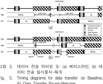 Fig. 5. Timing  diagrams  for  data  transfer:  (a)  Baseline,  (b)  Data  Transfer  Pause-Resume.