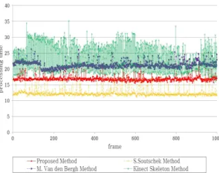 그림 16. 제안된  시스템의  수행  시간  결과