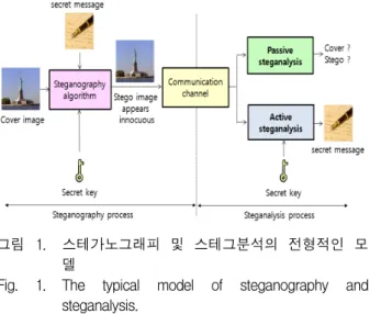 그림 1. 스테가노그래피  및  스테그분석의  전형적인  모 델