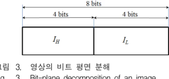 그림 3. 영상의  비트  평면  분해
