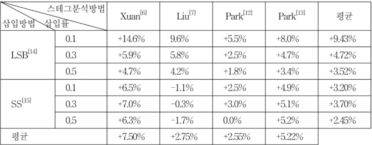 Table 2. Detection  rate  increment  of  the  proposed  method  for  conventional  method.