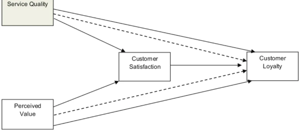 Figure 1: Research Model 