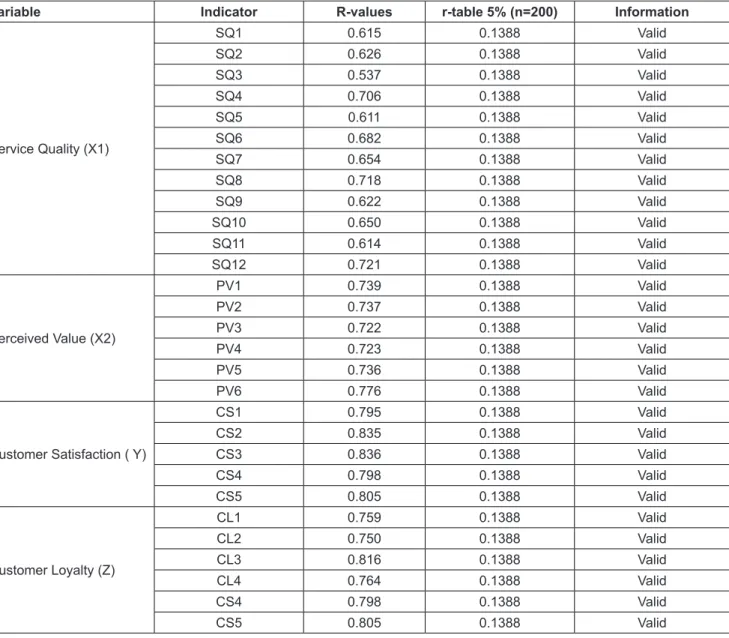 Table 1: Validity Test Results