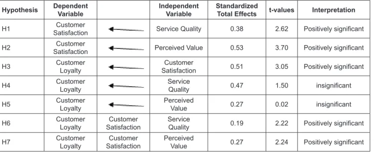Table 4: Structural Equation Model Hypothesis Dependent 