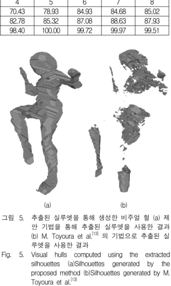 Fig. 5. Visual  hulls  computed  using  the  extracted  silhouettes  (a)Silhouettes  generated  by  the  proposed  method  (b)Silhouettes  generated  by  M