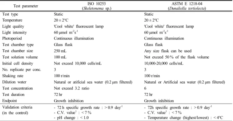 Table  1.  Summary  of  test  conditions  and  validation  criteria  for  the  microalgae  growth  inhibition  test  (ISO  10253  and  ASTM  E  1218-04)
