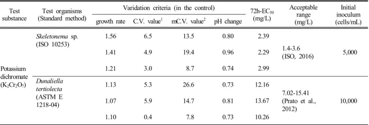 Table  2.  Results  of  reference  toxicant  test  (Potassium  dichromate) with  Skeletonema sp
