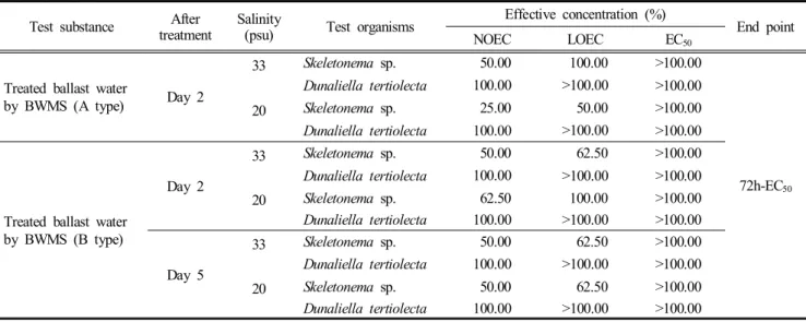 Fig.  1.  72 hr  specific  growth  rates  of  Skeletonema sp.  and  D. 