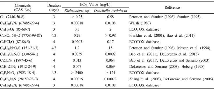 Table  4.  Microalgae  growth  inhibition  test  data  of  chemicals  using  both  Skeletonema sp