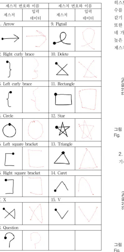 표 1. 제스처  패턴 [7, 13]