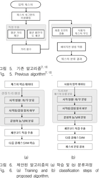 Fig. 7. Recognition  rate  by  the  training  algorithm.