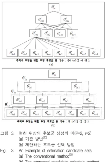 Fig. 3. An  Example  of  estimation  candidate  sets  (a)  The  conventional  method [20]