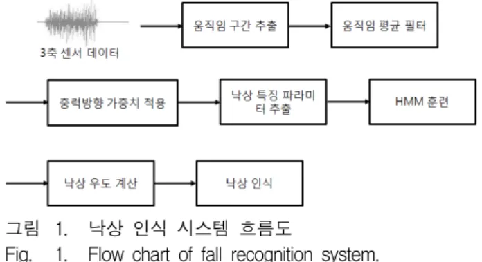 Fig. 1. Flow  chart  of  fall  recognition  system.