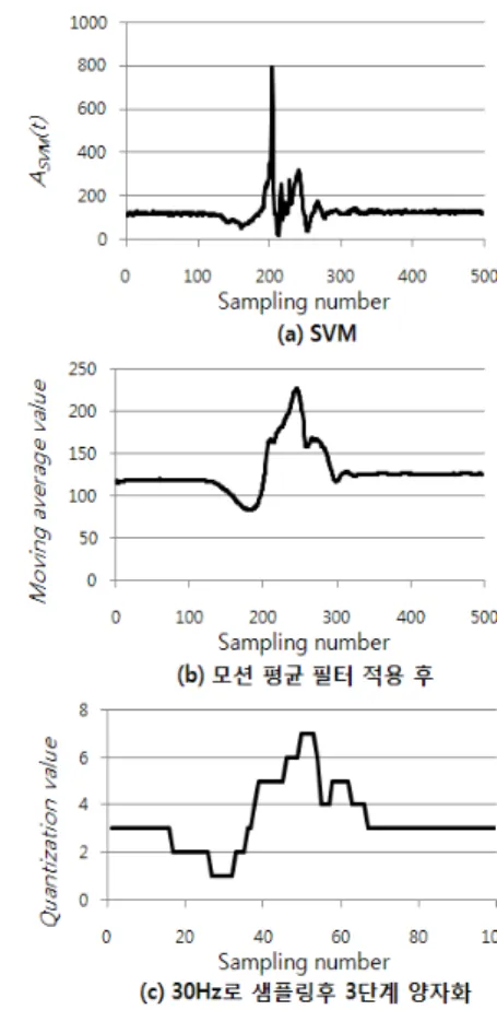 Fig. 2. Flowchart  of  extraction  of  fall  feature  parameters.                                                          (1) 여기서  A x (t),  A y (t),  A z (t)는  시간  t에서  x,  y,  z축 