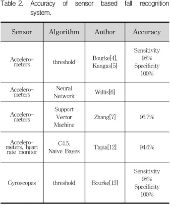 표 1. 가속도  기반  낙상  인식  실험  결과 Table 1. Fall  recognition  experiment  results.