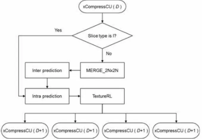 Fig. 2. CU-level RDO process in EL.