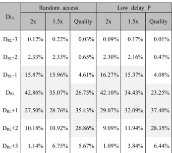 Fig. 3. Pseudo code of determining the CU depth rangeforRDO process of EL.
