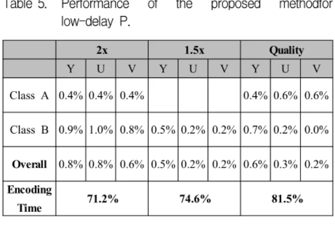 Table 4. Performance of the proposed method for random access.