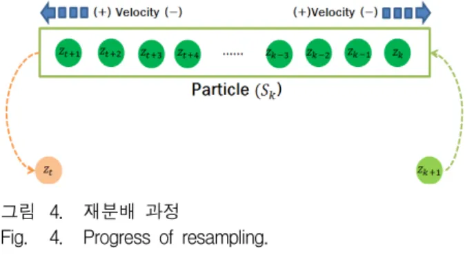 Fig. 4. Progress  of  resampling.