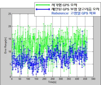 그림 11. GPS  위치보정  알고리즘  오차  결과