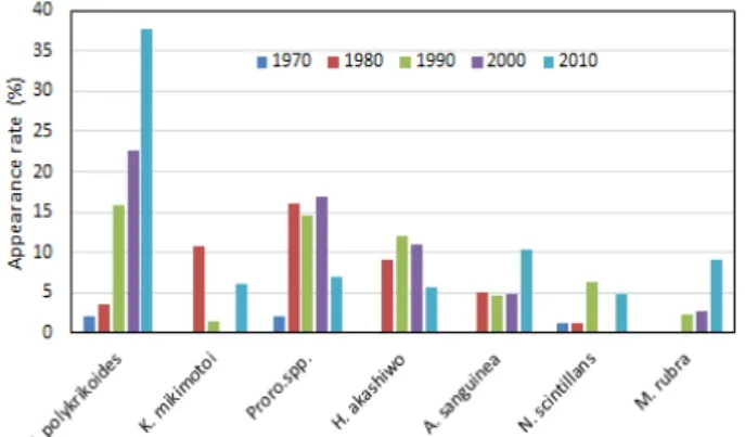 Fig.  5.  Variation  of  the  major  HABs  speciess  causing  HABs  in  each  decades