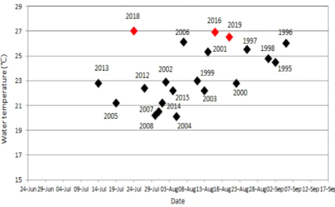 Fig.  6.  The  first  outbreak  date  of  C.  polykrikoides blooms  and  its  water  temperature  since  1995.