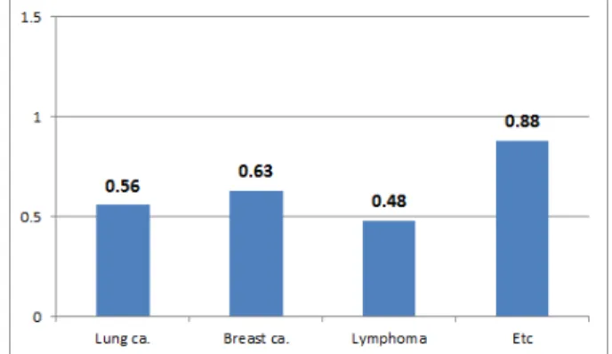 Fig. 4. Result of age by hold breathing protocol.