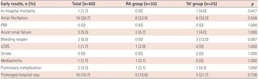 Table 3.  Comparison of early clinical outcomes between the RA and SV groups