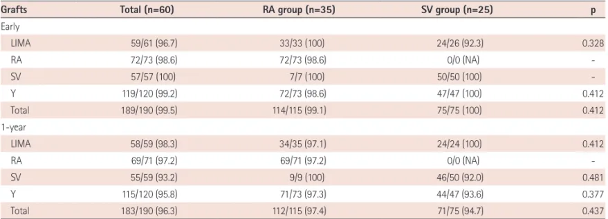 Table 4.  Early and 1-year CT angiographic patency rates