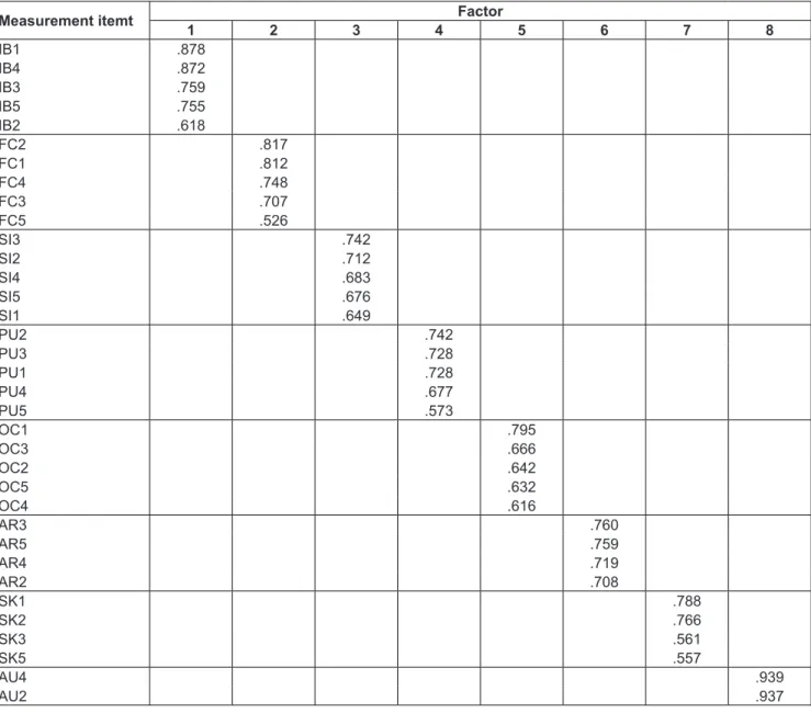 Table 1: Pattern Matrix - EFA
