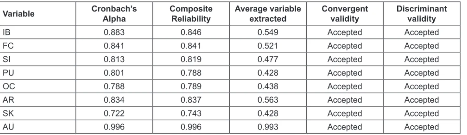 Table 2: Reliability Variables