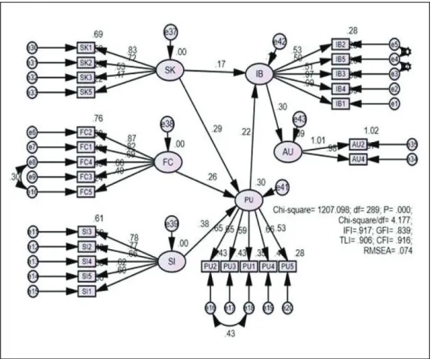 Figure 1: Structural Equation model Analysis The likelihood ratio chi-squared test assessed the overall 