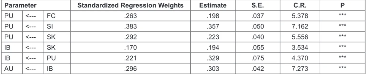 Table 3: Regression Weights