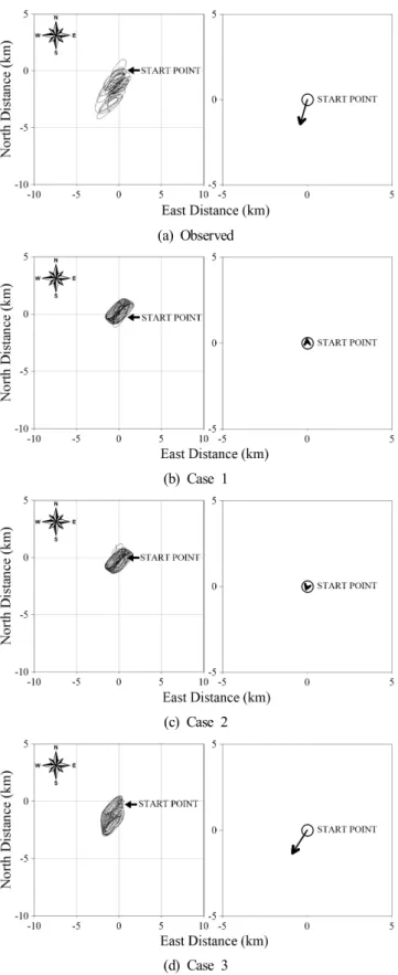 Fig.  13.  The  observed  and  simulated  progressive  vector  at  St.  P1  in  spring  season,  2017