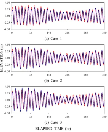 Table  3.  The  Statistics  for  the  Simple  Tide  results  in  fall  season,  2016 OBSERVED SIMULATED072144216288 360-4.50-2.250.002.254.50COMPUTED(a)  Case  1072144216288360ELEVATION (m)-4.50-2.250.002.254.50(b)  Case  2072144216288360-4.50-2.250.002.25