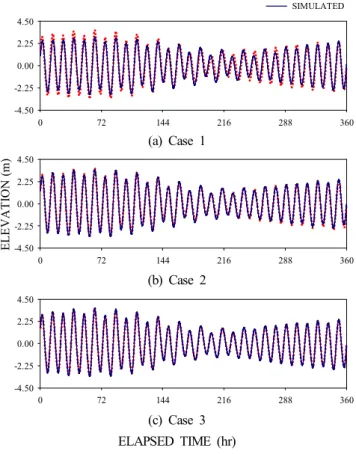 Table  5.  The  Statistics  for  the  Real  Tide  results  in  fall  season,  2016 OBSERVED SIMULATED072144216288 360-4.50-2.250.002.254.50COMPUTED(a)  Case  1072144216288360ELEVATION (m)-4.50-2.250.002.254.50(b)  Case  2ELAPSED TIME (hr)072144216288360-4.
