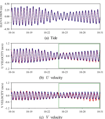 Fig.  9.  The  observed  waves  by  KMA  and  observed  winds  by  KHOA  in  fall  season,  2016.