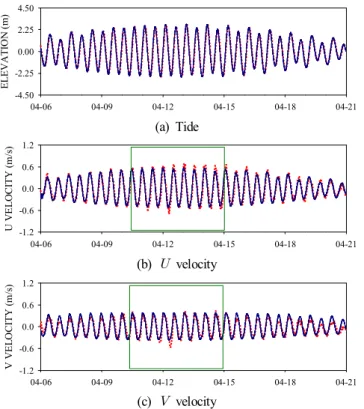 Fig.  10.  The  time  series  of  the  components  velocities  at  St.  P1  in  spring  season,  2017