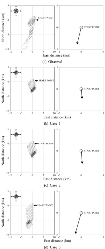 Fig.  12.  The  observed  and  simulated  progressive  vector  at  St.  P1  in  fall  season,  2016.