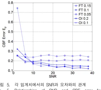 Fig. 4. Optimum  threshold  levels  for  each  SNR  level.