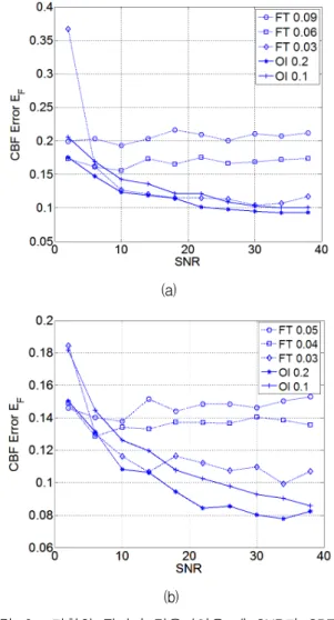 Fig. 6. Relationships  of  SNR  and  CBF  errors  after  smoothing  filters  are  applied  (a)  3x3  (b)  5x5.