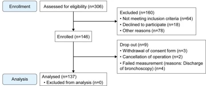 Fig 3. Flow chart of patient enrolment. Among the 306 patients scheduled for elective surgery under general anesthesia with nasotracheal intubation
