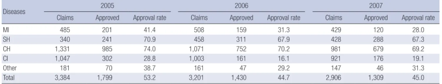 Table 3. Approval rates of cerebro- or cardiovascular diseases according to the disease category by year (2005-2007)