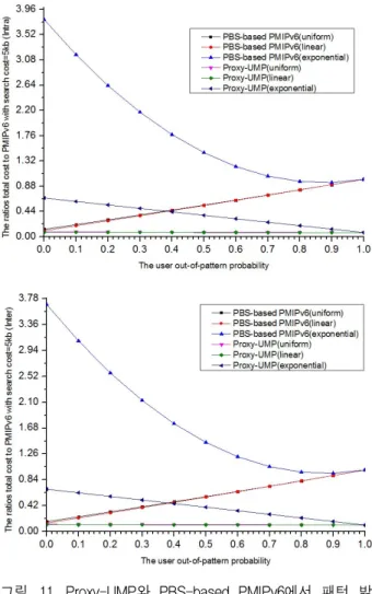 Fig. 10. Total  costs  of  Proxy-UMP  and  PBS-based  PMIPv6  to  PMIPv6  with  exponential  distribution.