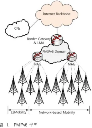 그림 1. PMIPv6  구조 Fig. 1. Structure  of  PMIPv6.
