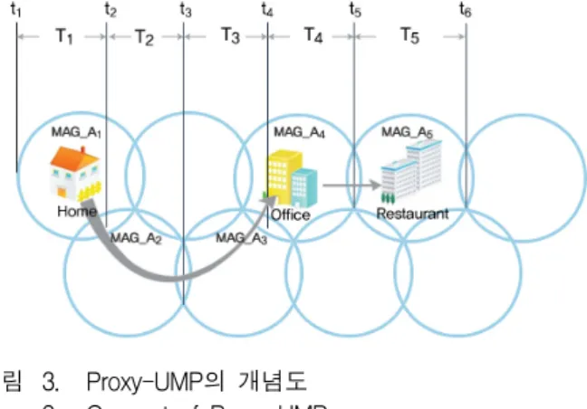 그림 3. Proxy-UMP의  개념도  Fig. 3. Concept  of  Proxy-UMP.