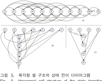 그림 5. 육각형  셀  구조의  상태  전이  다이어그램 Fig. 5. Hexagonal  cell  structure  of  the  state  transition 