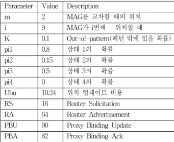 Table 2. Parameters  for  performance  analysis.