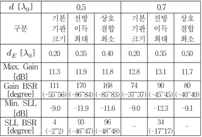 Table 6. Radiation  characteristics  for  the  0.5  and  0.7   spaced  5-element  H-plane  array  antennas  printed  on  a  CER-10  substrate  with  various  substrate  sizes  of    