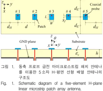 Fig. 1. Schematic  diagram  of  a  five-element  H-plane  linear  microstrip  patch  array  antenna.